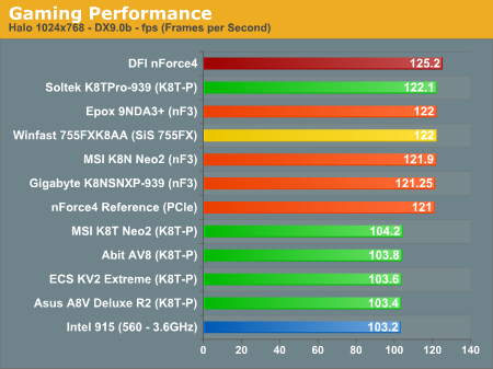 Gaming Performance